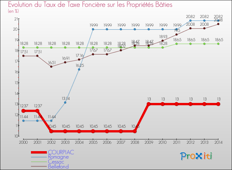 Evolution du taux de la taxe foncière sur le bati pour COURPIAC et les communes proches de 2000 à 2014 Comparaison des taux de taxe foncière sur le bati pour COURPIAC et les communes voisines de 2000 à 2014