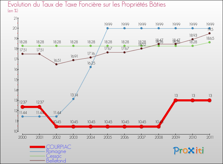 Evolution du taux de la taxe foncière sur le bati pour COURPIAC et les communes proches Comparaison des taux de taxe foncière sur le bati pour COURPIAC et les communes voisines