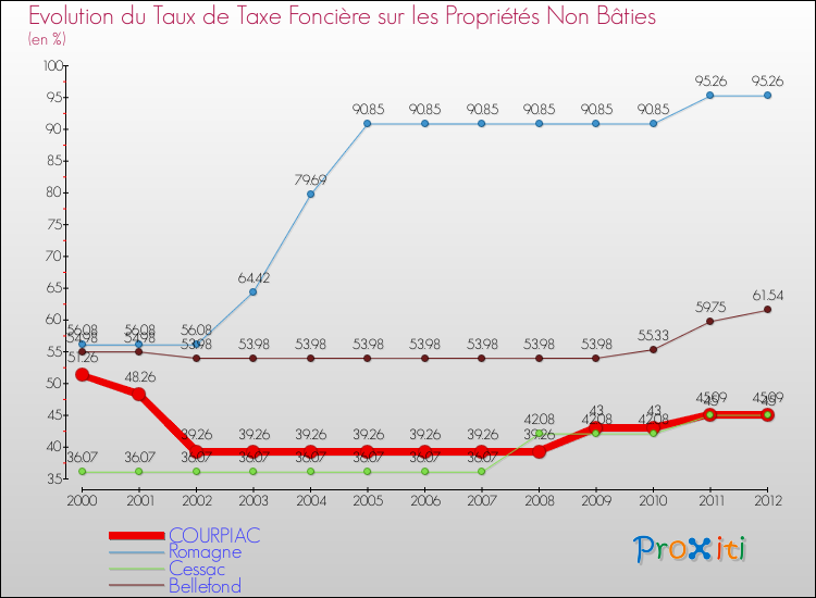 Evolution du taux de la taxe foncière sur les immeubles et terrains non batis pour COURPIAC et les communes proches de 2000 à 2012 Comparaison des taux de la taxe foncière sur les immeubles et terrains non batis pour COURPIAC et les communes voisines de 2000 à 2012