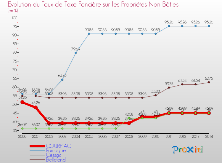 Evolution du taux de la taxe foncière sur les immeubles et terrains non batis pour COURPIAC et les communes proches de 2000 à 2014 Comparaison des taux de la taxe foncière sur les immeubles et terrains non batis pour COURPIAC et les communes voisines de 2000 à 2014
