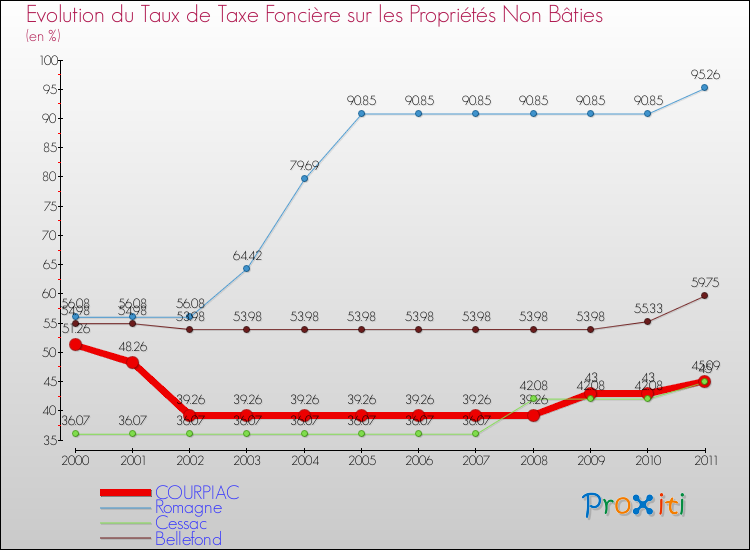 Evolution du taux de la taxe foncière sur les immeubles et terrains non batis pour COURPIAC et les communes proches Comparaison des taux de la taxe foncière sur les immeubles et terrains non batis pour COURPIAC et les communes voisines