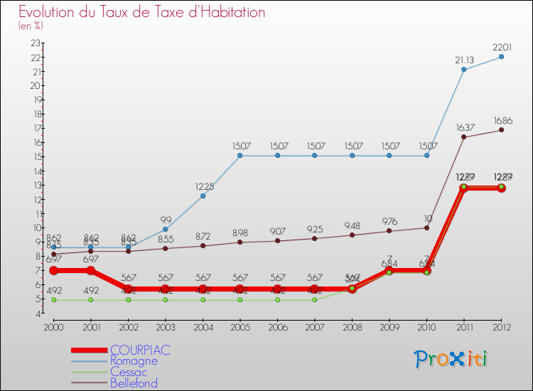 Evolution du taux de la taxe d'habitation pour COURPIAC et les communes proches Comparaison des taux de la taxe d'habitation pour COURPIAC et les communes voisines
