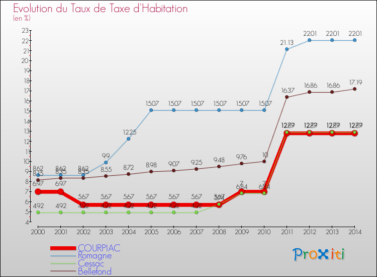 Evolution du taux de la taxe d'habitation pour COURPIAC et les communes proches de 2000 à 2014 Comparaison des taux de la taxe d'habitation pour COURPIAC et les communes voisines de 2000 à 2014