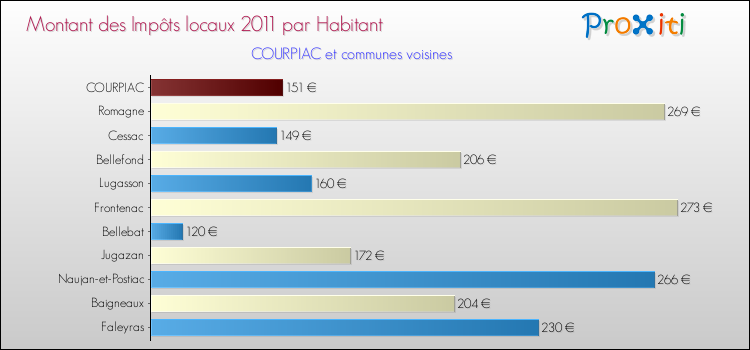 Montant des impôts locaux par Habitant pour COURPIAC et les communes proches Comparaison des impôts locaux par habitant pour COURPIAC et les communes voisines