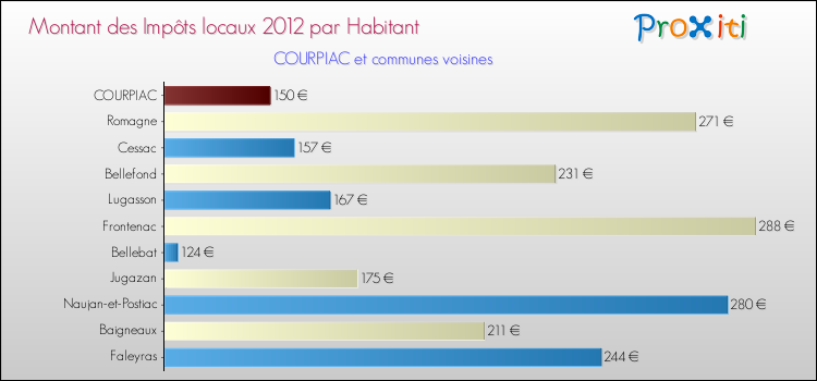 Montant des impôts locaux par Habitant pour COURPIAC et les communes proches Comparaison des impôts locaux par habitant pour COURPIAC et les communes voisines