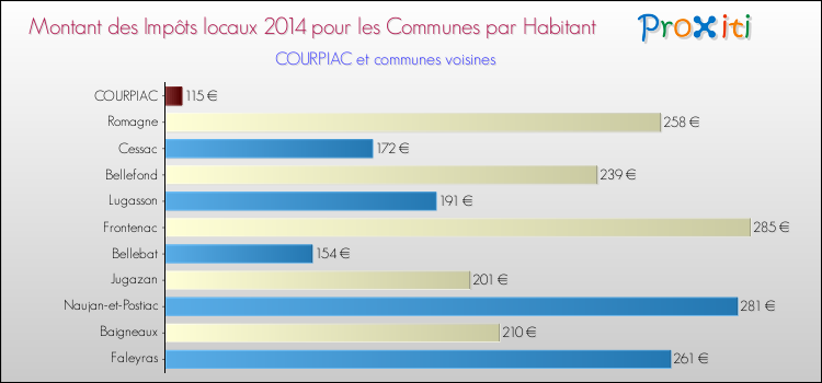 Montant des impôts locaux par Habitant pour COURPIAC et les communes proches en 2014 Comparaison des impôts locaux par habitant pour COURPIAC et les communes voisines en 2014