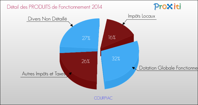 Décomposition du Budget de Fonctionnement 2014 de la commune de COURPIAC Budget de Fonctionnement 2014 pour la commune de COURPIAC
