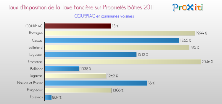 Taux d'imposition de la taxe foncière sur le bati 2011 pour COURPIAC et les communes proches Comparaison des taux d'imposition de la taxe foncière sur le bati 2011 pour COURPIAC et les communes voisines