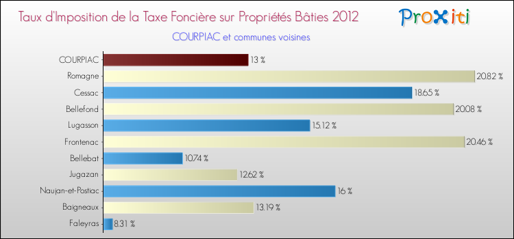 Taux d'imposition de la taxe foncière sur le bati 2012 pour COURPIAC et les communes proches Comparaison des taux d'imposition de la taxe foncière sur le bati 2012 pour COURPIAC et les communes voisines
