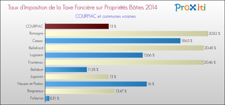 Taux d'imposition de la taxe foncière sur le bati 2014 pour COURPIAC et les communes proches Comparaison des taux d'imposition de la taxe foncière sur le bati 2014 pour COURPIAC et les communes voisines