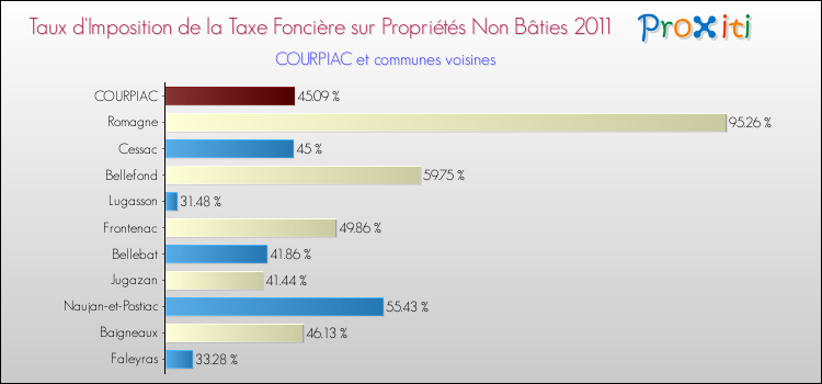 Taux d'imposition de la taxe foncière sur les immeubles et terrains non batis 2011 pour COURPIAC et les communes proches Comparaison des taux d'imposition de la taxe foncière sur les immeubles et terrains non batis 2011 pour COURPIAC et les communes voisines