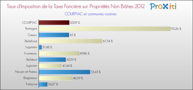 Taux d'imposition de la taxe foncière sur les immeubles et terrains non batis 2012 pour COURPIAC et les communes proches Comparaison des taux d'imposition de la taxe foncière sur les immeubles et terrains non batis 2012 pour COURPIAC et les communes voisines
