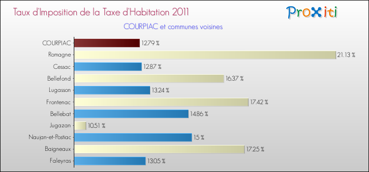 Taux d'imposition de la taxe d'habitation 2011 pour COURPIAC et les communes proches Comparaison des taux d'imposition de la taxe d'habitation 2011 pour COURPIAC et les communes voisines