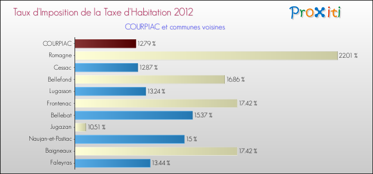 Taux d'imposition de la taxe d'habitation 2012 pour COURPIAC et les communes proches Comparaison des taux d'imposition de la taxe d'habitation 2012 pour COURPIAC et les communes voisines