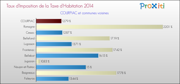 Taux d'imposition de la taxe d'habitation 2014 pour COURPIAC et les communes proches Comparaison des taux d'imposition de la taxe d'habitation 2014 pour COURPIAC et les communes voisines