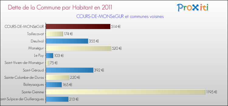 Dette par habitant de la commune en 2011 pour COURS-DE-MONSéGUR et les communes proches Comparaison de la dette par habitant de la commune en 2011 pour COURS-DE-MONSéGUR et les communes voisines