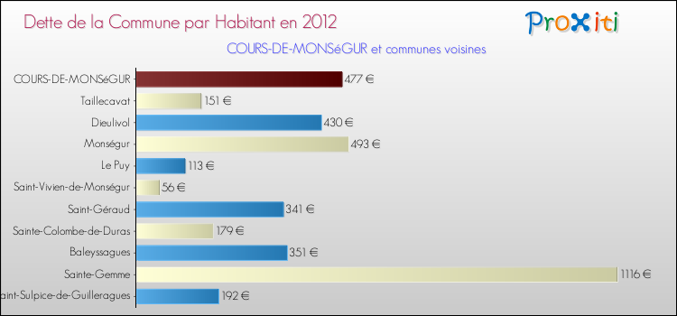 Dette par habitant de la commune en 2012 pour COURS-DE-MONSéGUR et les communes proches Comparaison de la dette par habitant de la commune en 2012 pour COURS-DE-MONSéGUR et les communes voisines
