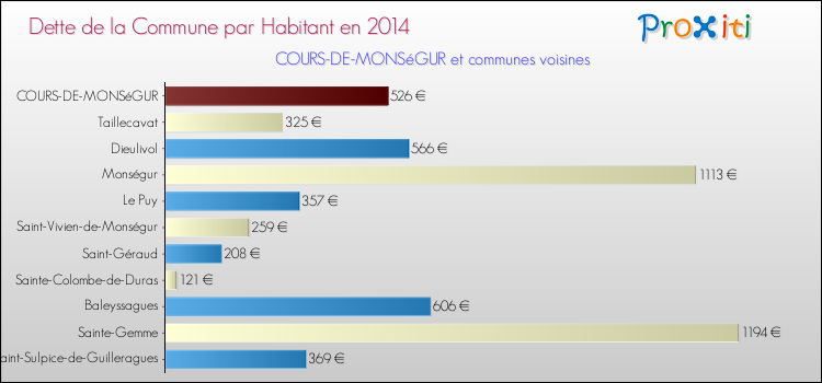 Dette par habitant de la commune en 2014 pour COURS-DE-MONSéGUR et les communes proches Comparaison de la dette par habitant de la commune en 2014 pour COURS-DE-MONSéGUR et les communes voisines
