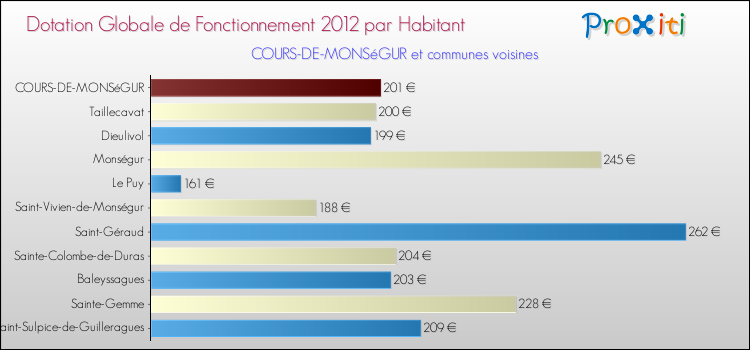 Montant des dotations globales de fonctionnement DGF par Habitant pour COURS-DE-MONSéGUR et les communes proches Comparaison des des dotations globales de fonctionnement DGF par habitant pour COURS-DE-MONSéGUR et les communes voisines