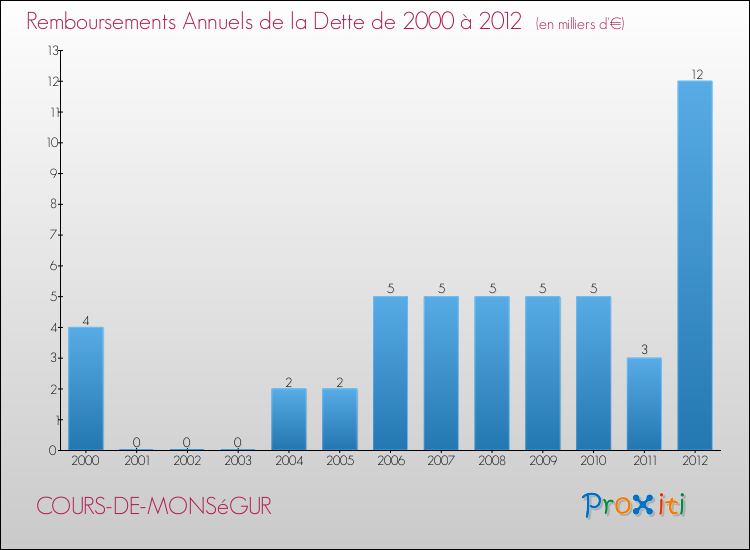 Evolution de l'annuité de la dette pour la commune de COURS-DE-MONSéGUR de 2000 à 2012 Annuités de la dette pour COURS-DE-MONSéGUR de 2000 à 2012