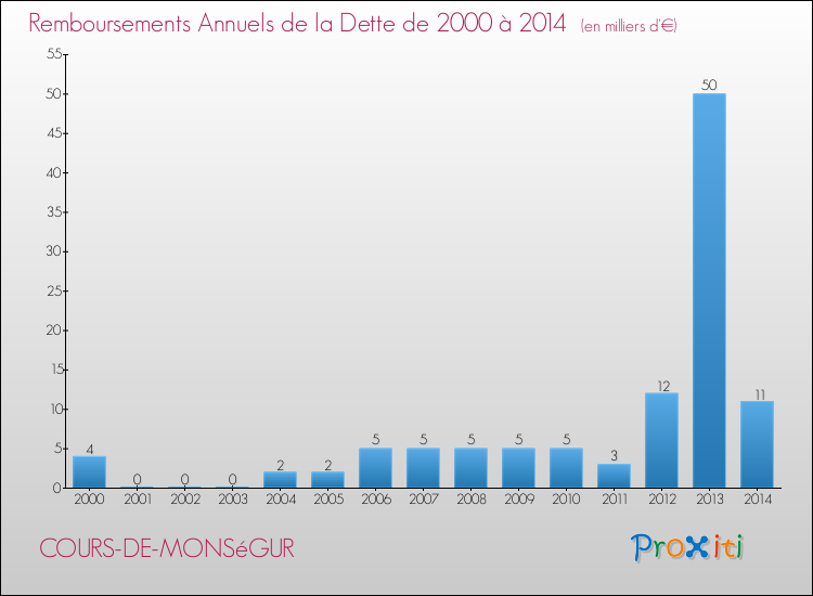Evolution de l'annuité de la dette pour la commune de COURS-DE-MONSéGUR de 2000 à 2014 Annuités de la dette pour COURS-DE-MONSéGUR de 2000 à 2014