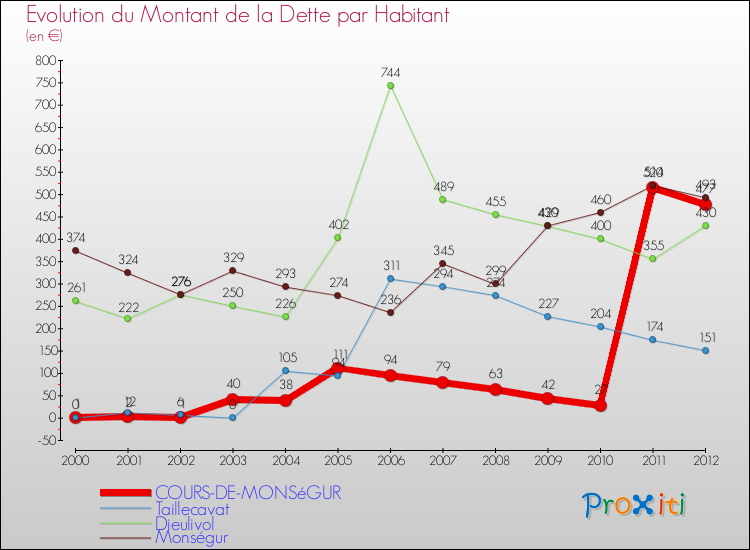 Evolution de la dette par habitant pour la commune de COURS-DE-MONSéGUR et les communes proches de 2000 à 2012 Comparaison de la dette par habitant pour COURS-DE-MONSéGUR et les communes voisines de 2000 à 2012