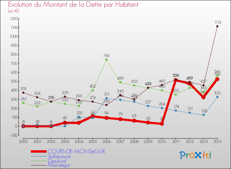 Evolution de la dette par habitant pour la commune de COURS-DE-MONSéGUR et les communes proches de 2000 à 2014 Comparaison de la dette par habitant pour COURS-DE-MONSéGUR et les communes voisines de 2000 à 2014