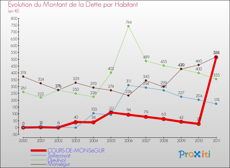 Evolution de la dette par habitant pour la commune de COURS-DE-MONSéGUR et les communes proches Comparaison de la dette par habitant pour COURS-DE-MONSéGUR et les communes voisines