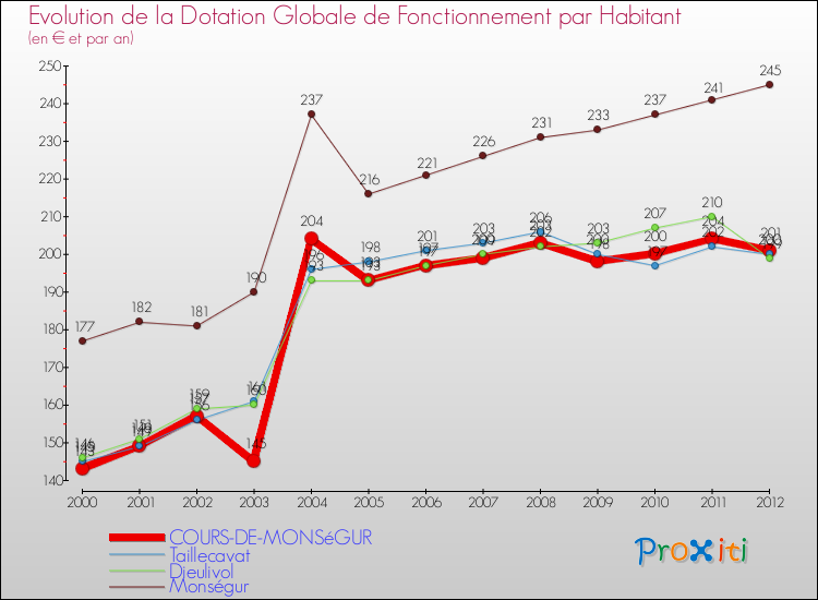 Evolution et montant de la dotation globale de fonctionnement par Habitant pour COURS-DE-MONSéGUR et les communes proches Comparaison des dotations globales de fonctionnement par habitant pour COURS-DE-MONSéGUR et les communes voisines