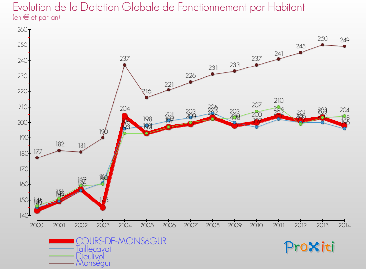 Evolution et montant de la dotation globale de fonctionnement par Habitant pour COURS-DE-MONSéGUR et les communes proches de 2000 à 2014. Comparaison des dotations globales de fonctionnement par habitant pour COURS-DE-MONSéGUR et les communes voisines de 2000 à 2014.
