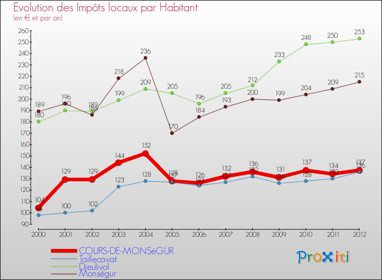 Evolution et montant des impôts locaux par Habitant pour COURS-DE-MONSéGUR et les communes proches Comparaison des impôts locaux par habitant pour COURS-DE-MONSéGUR et les communes voisines