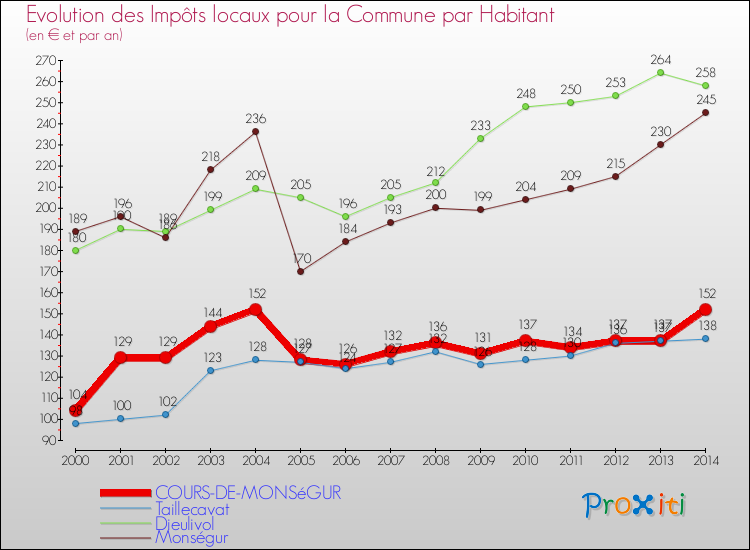 Evolution et montant des impôts locaux par Habitant pour COURS-DE-MONSéGUR et les communes proches de 2000 à 2014 Comparaison des impôts locaux par habitant pour COURS-DE-MONSéGUR et les communes voisines de 2000 à 2014