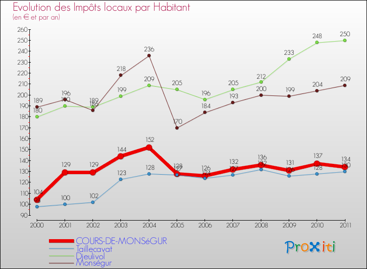 Evolution et montant des impôts locaux par Habitant pour COURS-DE-MONSéGUR et les communes proches Comparaison des impôts locaux par habitant pour COURS-DE-MONSéGUR et les communes voisines