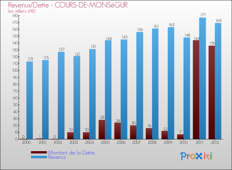 Evolution comparée de la dette et des revenus pour la commune de COURS-DE-MONSéGUR de 2000 à 2012 Comparaison de la dette et des revenus pour COURS-DE-MONSéGUR de 2000 à 2012