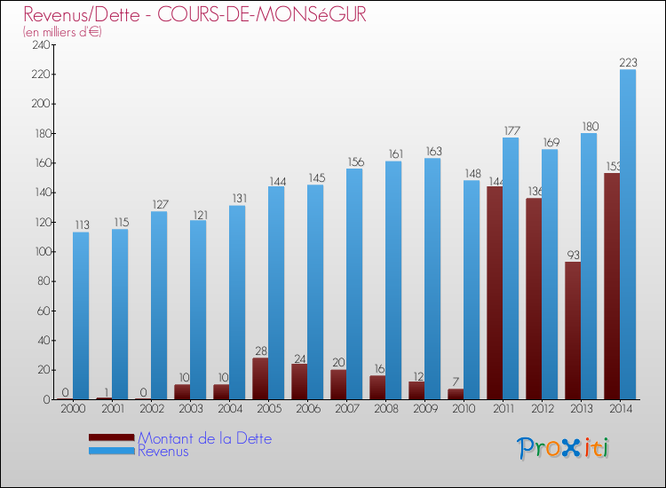 Evolution comparée de la dette et des revenus pour la commune de COURS-DE-MONSéGUR de 2000 à 2014 Comparaison de la dette et des revenus pour COURS-DE-MONSéGUR de 2000 à 2014