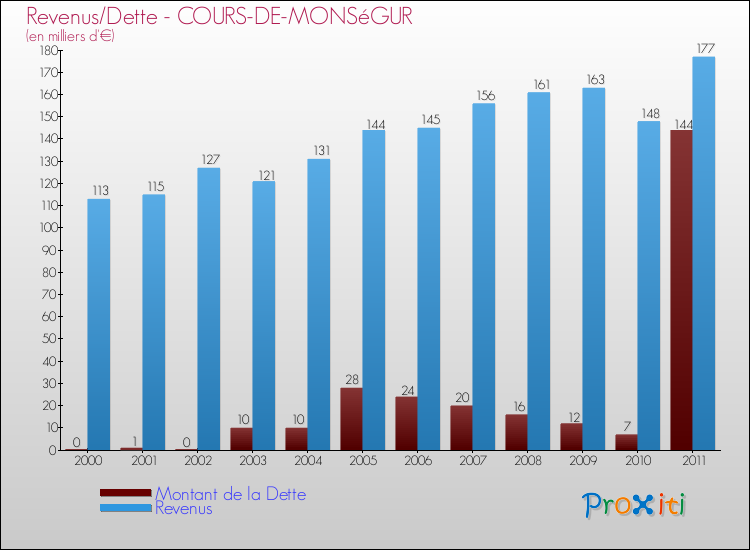 Evolution comparée de la dette et des revenus pour la commune de COURS-DE-MONSéGUR de 2000 à 2011 Comparaison de la dette et des revenus pour COURS-DE-MONSéGUR de 2000 à 2011