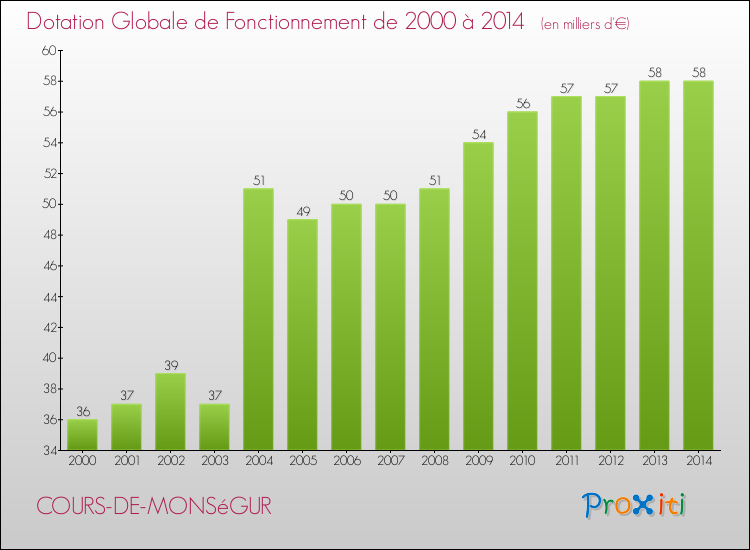 Evolution du montant de la Dotation Globale de Fonctionnement pour la commune de COURS-DE-MONSéGUR de 2000 à 2014 Evolution du montant de la Dotation Globale de Fonctionnement pour COURS-DE-MONSéGUR de 2000 à 2014