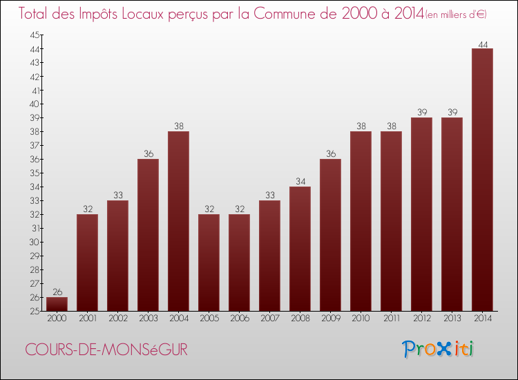 Evolution des Impôts Locaux pour la commune de COURS-DE-MONSéGUR de 2000 à 2014 Evolution des Impôts Locaux pour COURS-DE-MONSéGUR de 2000 à 2014