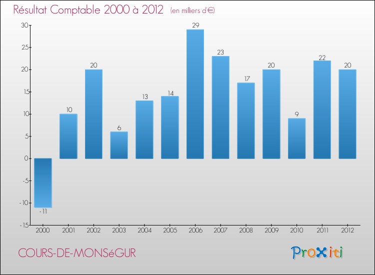 Evolution du résultat comptable pour la commune de COURS-DE-MONSéGUR de 2000 à 2012 Evolution du résultat comptable pour COURS-DE-MONSéGUR de 2000 à 2012