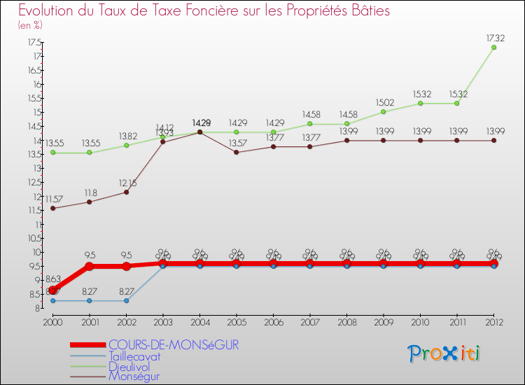 Evolution du taux de la taxe foncière sur le bati pour COURS-DE-MONSéGUR et les communes proches de 2000 à 2012 Comparaison des taux de taxe foncière sur le bati pour COURS-DE-MONSéGUR et les communes voisines de 2000 à 2012