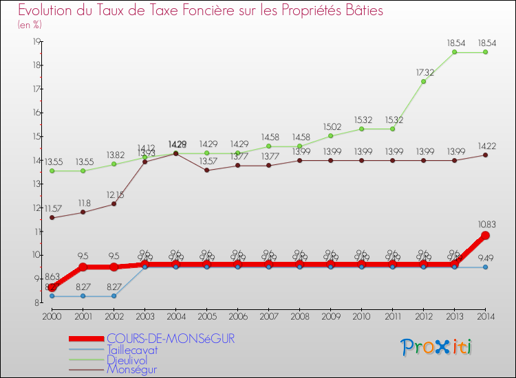 Evolution du taux de la taxe foncière sur le bati pour COURS-DE-MONSéGUR et les communes proches de 2000 à 2014 Comparaison des taux de taxe foncière sur le bati pour COURS-DE-MONSéGUR et les communes voisines de 2000 à 2014