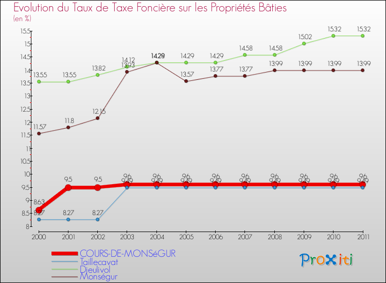 Evolution du taux de la taxe foncière sur le bati pour COURS-DE-MONSéGUR et les communes proches Comparaison des taux de taxe foncière sur le bati pour COURS-DE-MONSéGUR et les communes voisines