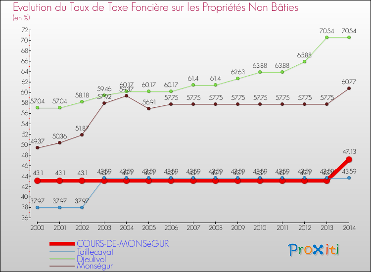 Evolution du taux de la taxe foncière sur les immeubles et terrains non batis pour COURS-DE-MONSéGUR et les communes proches de 2000 à 2014 Comparaison des taux de la taxe foncière sur les immeubles et terrains non batis pour COURS-DE-MONSéGUR et les communes voisines de 2000 à 2014