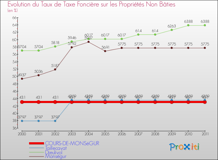 Evolution du taux de la taxe foncière sur les immeubles et terrains non batis pour COURS-DE-MONSéGUR et les communes proches Comparaison des taux de la taxe foncière sur les immeubles et terrains non batis pour COURS-DE-MONSéGUR et les communes voisines