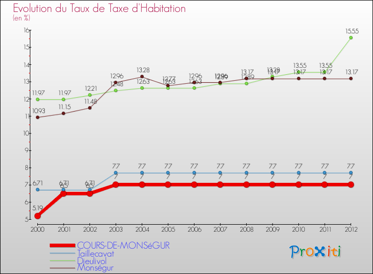 Evolution du taux de la taxe d'habitation pour COURS-DE-MONSéGUR et les communes proches Comparaison des taux de la taxe d'habitation pour COURS-DE-MONSéGUR et les communes voisines