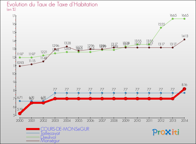 Evolution du taux de la taxe d'habitation pour COURS-DE-MONSéGUR et les communes proches de 2000 à 2014 Comparaison des taux de la taxe d'habitation pour COURS-DE-MONSéGUR et les communes voisines de 2000 à 2014