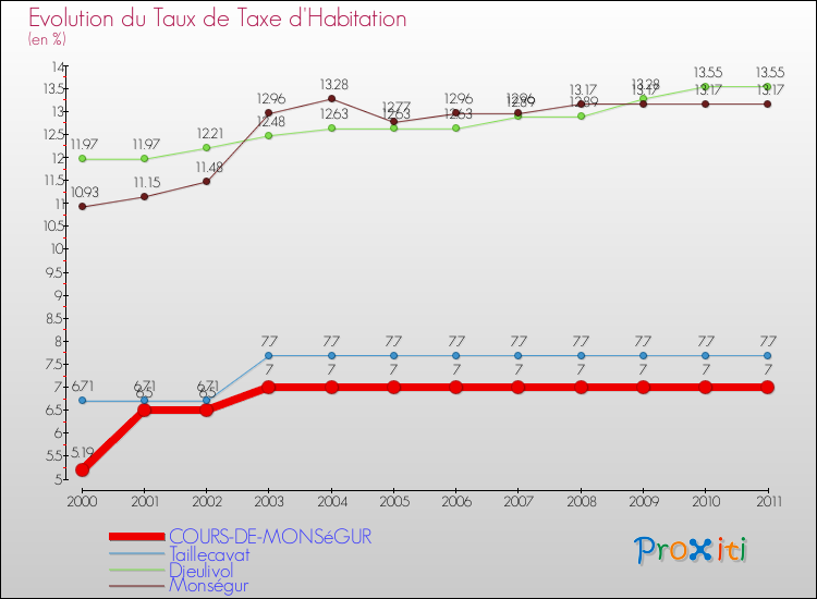 Evolution du taux de la taxe d'habitation pour COURS-DE-MONSéGUR et les communes proches Comparaison des taux de la taxe d'habitation pour COURS-DE-MONSéGUR et les communes voisines