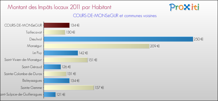 Montant des impôts locaux par Habitant pour COURS-DE-MONSéGUR et les communes proches Comparaison des impôts locaux par habitant pour COURS-DE-MONSéGUR et les communes voisines