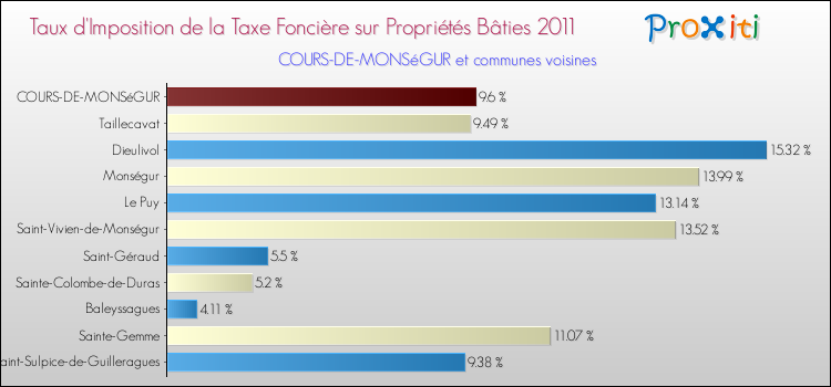 Taux d'imposition de la taxe foncière sur le bati 2011 pour COURS-DE-MONSéGUR et les communes proches Comparaison des taux d'imposition de la taxe foncière sur le bati 2011 pour COURS-DE-MONSéGUR et les communes voisines