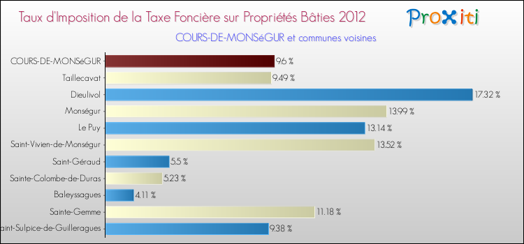 Taux d'imposition de la taxe foncière sur le bati 2012 pour COURS-DE-MONSéGUR et les communes proches Comparaison des taux d'imposition de la taxe foncière sur le bati 2012 pour COURS-DE-MONSéGUR et les communes voisines